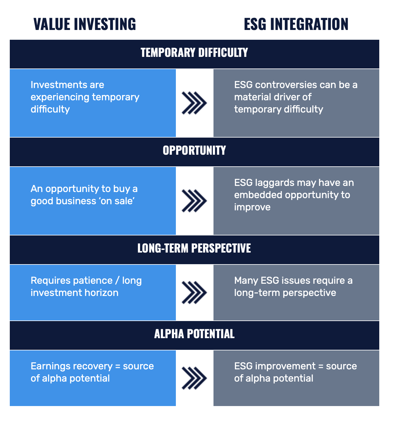 VALUE INVESTING vs ESG INTEGRATION. TEMPORARY DIFFICULTY is Investments are experiencing temporary difficulty vs ESG controversies can be a material driver of temporary difficulty. OPPORTUNITY is An opportunity to buy a good business ‘on sale’ vs ESG laggards may have an embedded opportunity to improve. LONG-TERM PERSPECTIVE is Requires patience / long investment horizon vs Many ESG issues require a long-term perspective. ALPHA POTENTIAL is Earnings recovery = source of alpha potential vs ESG improvement = source of alpha potential.